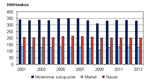 Kuvio 10. Mraikaisessa tysuhteessa olevat palkansaajat sukupuolen mukaan vuosina 2001–2013, 15–74-vuotiaat