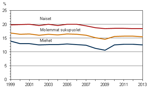 Kuvio 11. Mraikaisten osuus palkansaajista sukupuolen mukaan vuosina 1999–2012, 15–74-vuotiaat, %