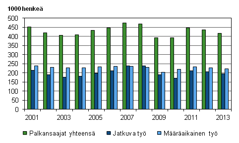 Kuvio 12. Palkansaajat, joiden tysuhde oli kestnyt alle vuoden vuosina 2001–2013, 15–74-vuotiaat