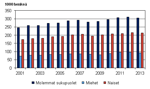 Kuvio 13. Osa-aikaiset palkansaajat sukupuolen mukaan vuosina 2001–2013, 15–74-vuotiaat