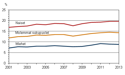 Kuvio 14. Osa-aikaisten palkansaajien osuus palkansaajista sukupuolen mukaan vuosina 2001–2013, 15–74-vuotiaat, %