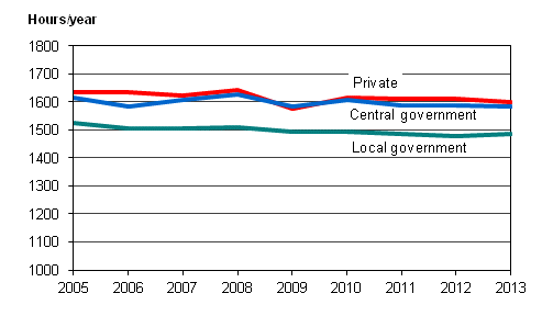 Figure 19. Employees' hours actually worked per employed by employer sector in 2005-2013