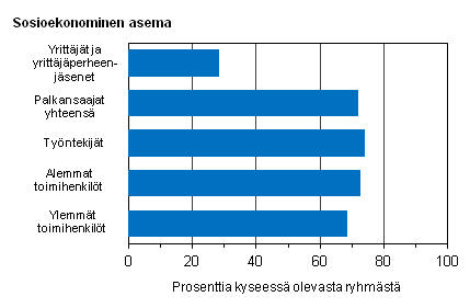 Kuvio 15. Snnllisesti 35−40-tuntista tyviikkoa ptyss tekevien osuus sosioekonomisen aseman mukaan vuonna 2013, %