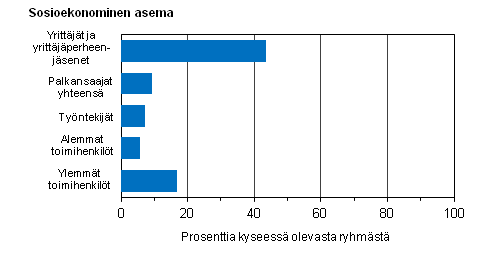 Kuvio 17. Snnllisesti pitk yli 40-tuntista tyviikkoa ptyss tekevien osuus sosioekonomisen aseman mukaan vuonna 2013, %