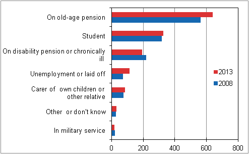 Figure 20. persons in the inactive population aged 15 to 74 by main activity in 2008 and 2013 