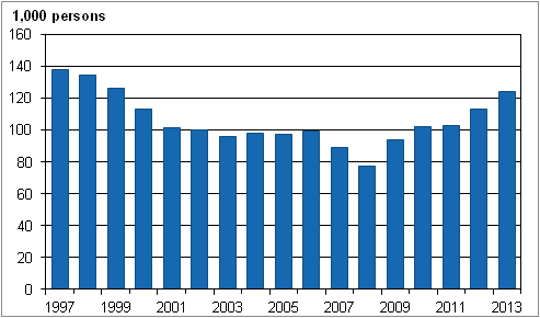 Figure 21. Persons in disguised unemployment in 1997–2013, persons aged 15 to 74