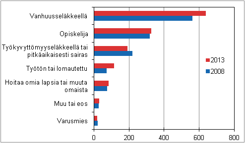 Kuvio 20. Tyvoiman ulkopuoliset pasiallisen toiminnan mukaan vuosina 2008 ja 2013, 15–74–vuotiaat