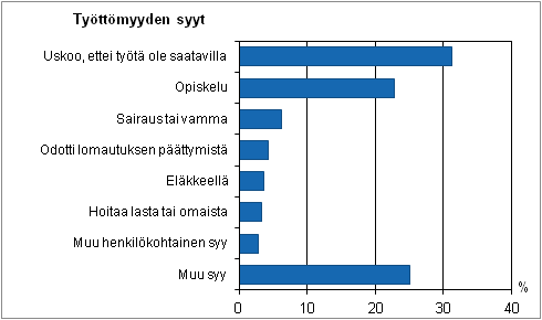 Kuvio 22. Piilotyttmien vuonna 2013 yleisimmin ilmoittamat syyt sille, miksi eivt hakeneet aktiivisesti tyt, vaikka haluaisivat tyt, 15–74–vuotiaat