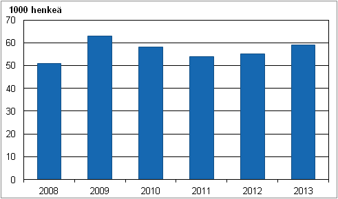 Kuvio 23. Nuoret, jotka eivt ole tyss, koulutuksessa eivtk asevelvollisia, vuosina 2008–2013 