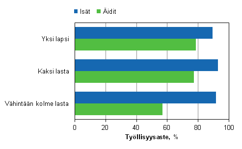 Kuvio 1. Isien ja itien tyllisyysasteet lasten lukumrn mukaan vuonna 2013, 20–59-vuotiaat