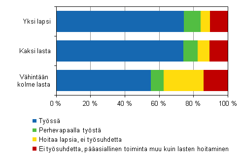 Kuvio 6. itien tyssolo ja perhevapaat lasten lukumrn mukaan vuonna 2013, 20–59-vuotiaat 