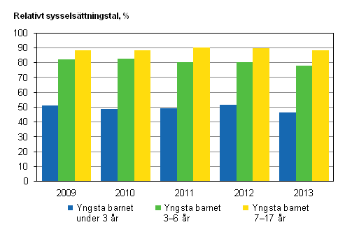 Det relativa sysselsttningstalet fr mammor efter yngsta barnets lder ren 2009–2013, 20–59-ringar