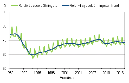 Figurbilaga 3. Relativt sysselsttningstal och trenden fr relativt sysselsttningstal 1989/01 – 2014/01