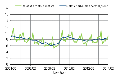 Figurbilaga 2. Relativt arbetslshetstal och trenden fr relativt arbetslshetstal 2004/02 – 2014/02