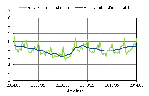 Figurbilaga 2. Relativt arbetslshetstal och trenden fr relativt arbetslshetstal 2004/05 – 2014/05