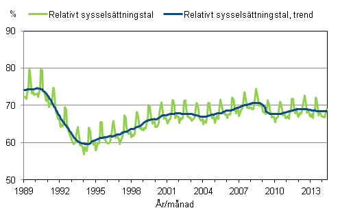 Figurbilaga 3. Relativt sysselsttningstal och trenden fr relativt sysselsttningstal 1989/01 – 2014/05