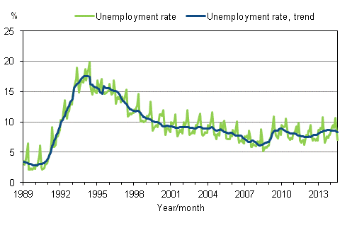 Appendix figure 4. Unemployment rate and trend of unemployment rate 1989/01–2014/07, persons aged 15–74