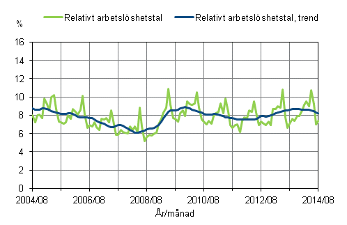 Figurbilaga 2. Relativt arbetslshetstal och trenden fr relativt arbetslshetstal 2004/08–2014/08, 15–74-ringar