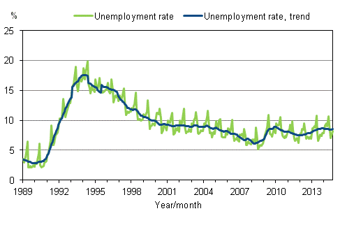 Appendix figure 4. Unemployment rate and trend of unemployment rate 1989/01–2014/09, persons aged 15–74