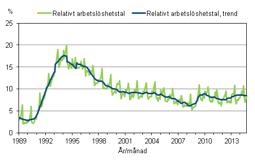 Figurbilaga 4. Relativt arbetslshetstal och trenden fr relativt arbetslshetstal 1989/01–2014/09, 15–74-ringar