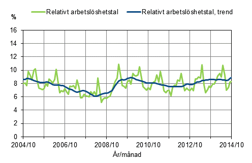 Figurbilaga 2. Relativt arbetslshetstal och trenden fr relativt arbetslshetstal 2004/10–2014/10, 15–74-ringar