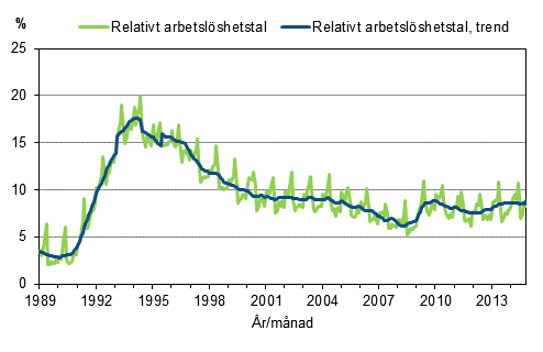 Figurbilaga 4. Relativt arbetslshetstal och trenden fr relativt arbetslshetstal 1989/01–2014/10, 15–74-ringar