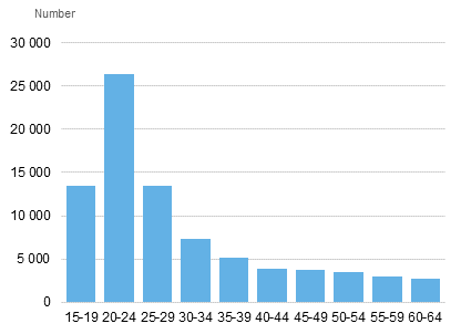 Persons working on zero-hour contracts by age in 2014