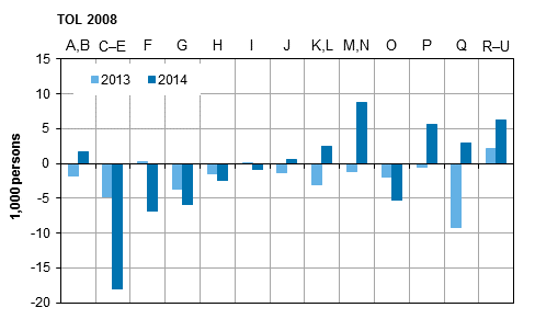 Figure 5. Change from the previous year in the number of employed persons by industry in 2013 to 2014, persons aged 15 to 74