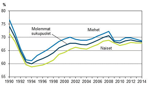 Kuvio 1. Tyllisyysasteet sukupuolen mukaan vuosina 1990–2014, 15–64-vuotiaat, %