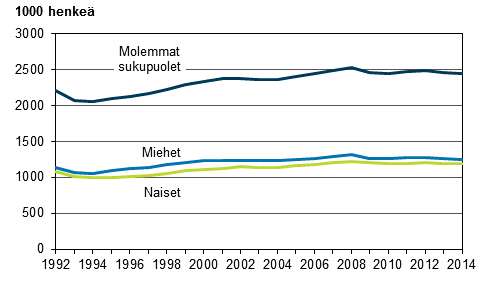 Kuvio 2. Tyllisten mr sukupuolen mukaan vuosina 1992–2014, 15–74-vuotiaat