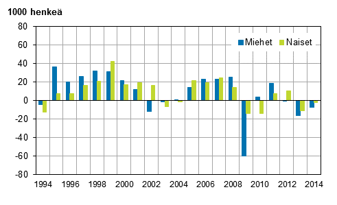 Kuvio 3. Tyllisten mrn muutos edellisest vuodesta sukupuolen mukaan vuosina 1994–2014, 15–74-vuotiaat