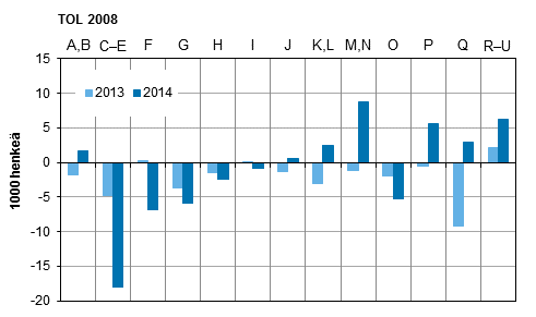 Kuvio 5. Tyllisten mrn muutos edellisest vuodesta toimialoittain vuosina 2013–2014, 15–74-vuotiaat