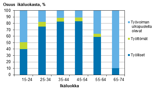 Kuvio 8. Tyllisten, tyttmien ja tyvoiman ulkopuolella olevien osuudet ikluokasta vuonna 2014, %