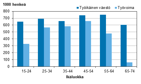 Kuvio 9. Tyikinen vest ja tyvoima in mukaan vuonna 2014