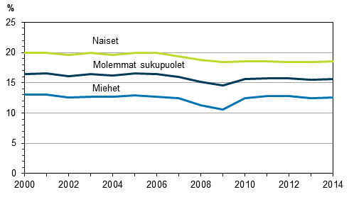 Kuvio 11. Mraikaisten osuus palkansaajista sukupuolen mukaan vuosina 2000–2014, 15–74-vuotiaat, %