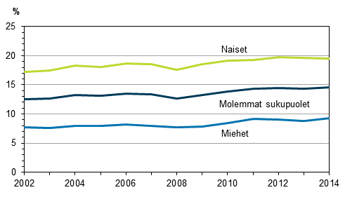 Kuvio 14. Osa-aikaisten palkansaajien osuus palkansaajista sukupuolen mukaan vuosina 2002–2014, 15–74-vuotiaat, %