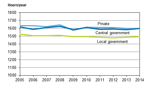 Figure 18. Employees' hours actually worked per employed by employer sector in 2005-2014