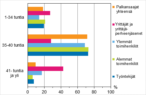 Kuvio 16. Viikkotyaika ptyss sosioekonomisen aseman mukaan vuonna 2014, %