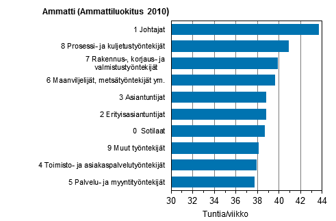 Kuvio 17. Kokoaikatyt tekevien palkansaajien snnllisen viikkotyajan keskiarvo ptyss ammatin mukaan vuonna 2014