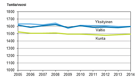 Kuvio 18. Palkansaajien tehty vuosityaika tynantajasektorin mukaan vuosina 2005–2014