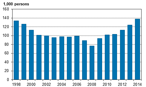 Figure 20. Persons in disguised unemployment in 1998 to 2014, persons aged 15 to 74