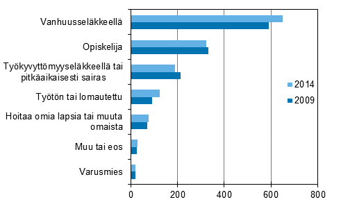 Kuvio 19. Tyvoiman ulkopuoliset pasiallisen toiminnan mukaan vuosina 2009 ja 2014, 15–74–vuotiaat