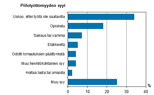 Kuvio 21. Piilotyttmien vuonna 2014 yleisimmin ilmoittamat syyt sille, miksi eivt hakeneet aktiivisesti tyt, vaikka haluaisivat tyt, 15–64–vuotiaat