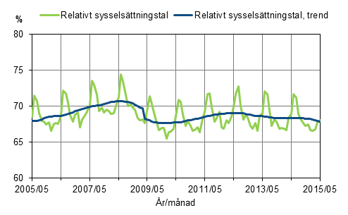 Figurbilaga 1. Relativt sysselsttningstal och trenden fr relativt sysselsttningstal 2005/05–2015/05, 15–64-ringar