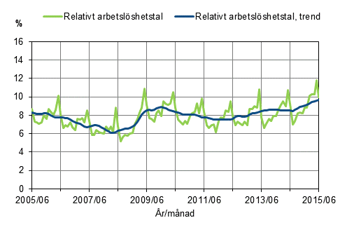 Figurbilaga 2. Relativt arbetslshetstal och trenden fr relativt arbetslshetstal 2005/06–2015/06, 15–74-ringar