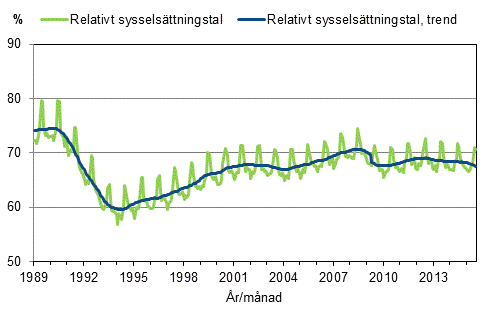 Figurbilaga 3. Relativt sysselsttningstal och trenden fr relativt sysselsttningstal 1989/01–2015/07, 15–64-ringar