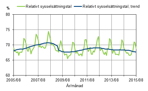 Figurbilaga 1. Relativt sysselsttningstal och trenden fr relativt sysselsttningstal 2005/08–2015/08, 15–64-ringar