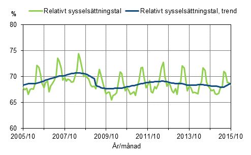 Figurbilaga 1. Relativt sysselsttningstal och trenden fr relativt sysselsttningstal 2005/10–2015/10, 15–64-ringar