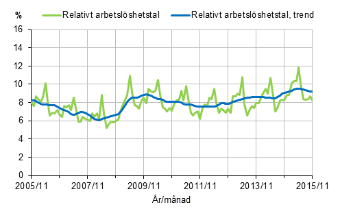 Figurbilaga 2. Relativt arbetslshetstal och trenden fr relativt arbetslshetstal 2005/11–2015/11, 15–74-ringar