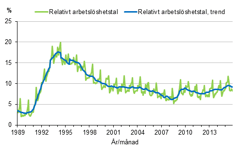 Figurbilaga 4. Relativt arbetslshetstal och trenden fr relativt arbetslshetstal 1989/01–2015/11, 15–74-ringar